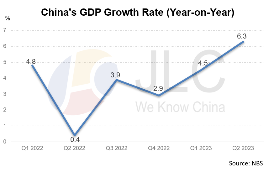 GDP, economic data