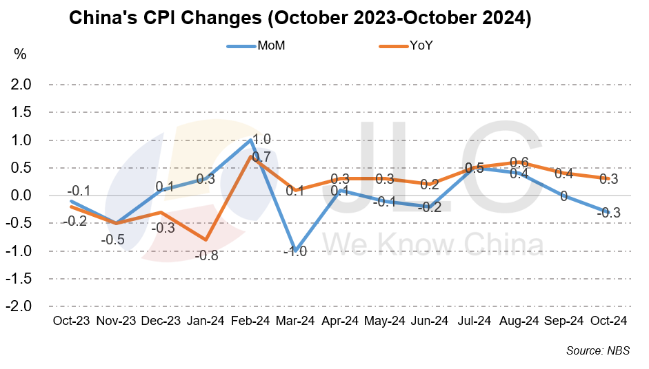 CPI, PPI