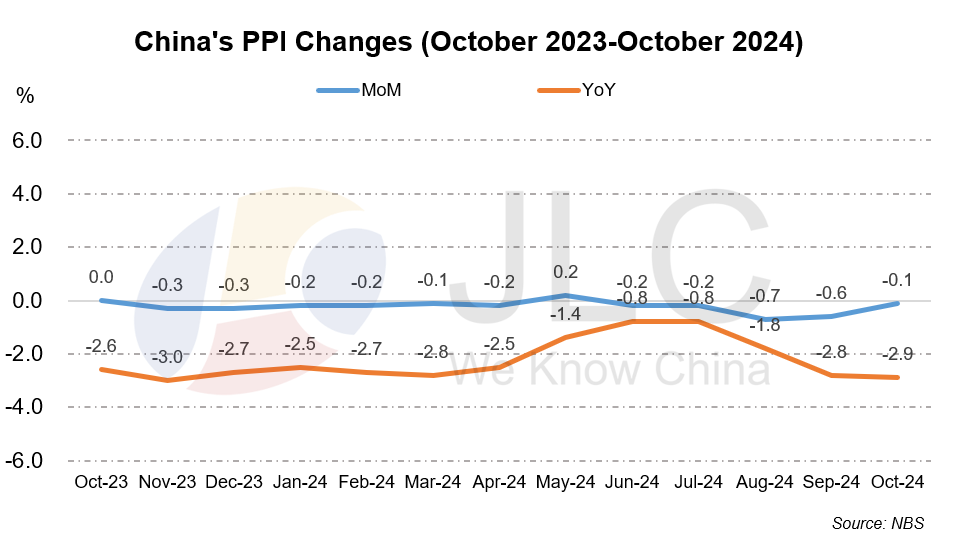 CPI, PPI